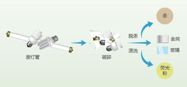 有害垃圾危害大，請投有害垃圾桶集中處置