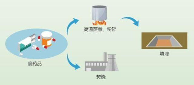 有害垃圾危害大，請投有害垃圾桶集中處置